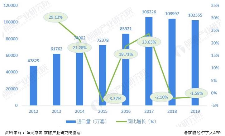 圖表2:2012-2019年我國閥(fá)門制造行業進口(kǒu)量及增長情況(單(dān)位:萬套,%) 圖(tú)表2:2012-2019年我國閥門制(zhì)造行業進口量及(jí)增長情況(單位:萬(wàn)套,%)