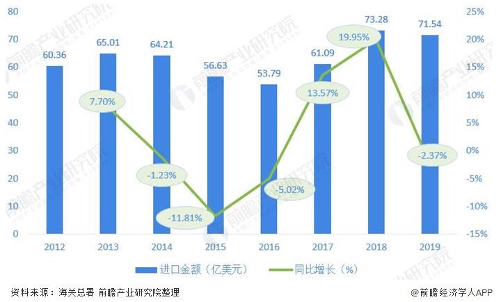 圖表(biao)3:2012-2019年我國閥門制造(zao)行業進口金額及(jí)增長情況(單位:億(yi)美元,%) 圖表3:2012-2019年我國閥(fa)門制造行業進口(kǒu)金額及增長情況(kuàng)(單位:億美元,%)