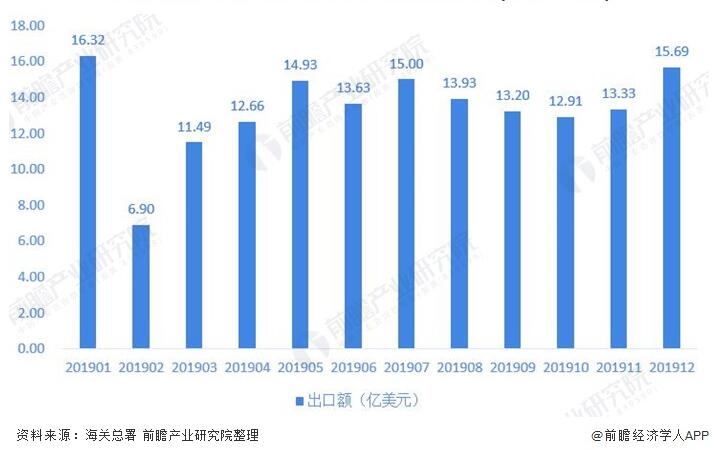 圖表5:2019年(nián)1-12月我國閥門行業(ye)出口金額波動情(qíng)況(單位:億美元) 圖表5:2019年1-12月我(wǒ)國閥門行業出口(kou)金額波動情況(單(dān)位:億美元)